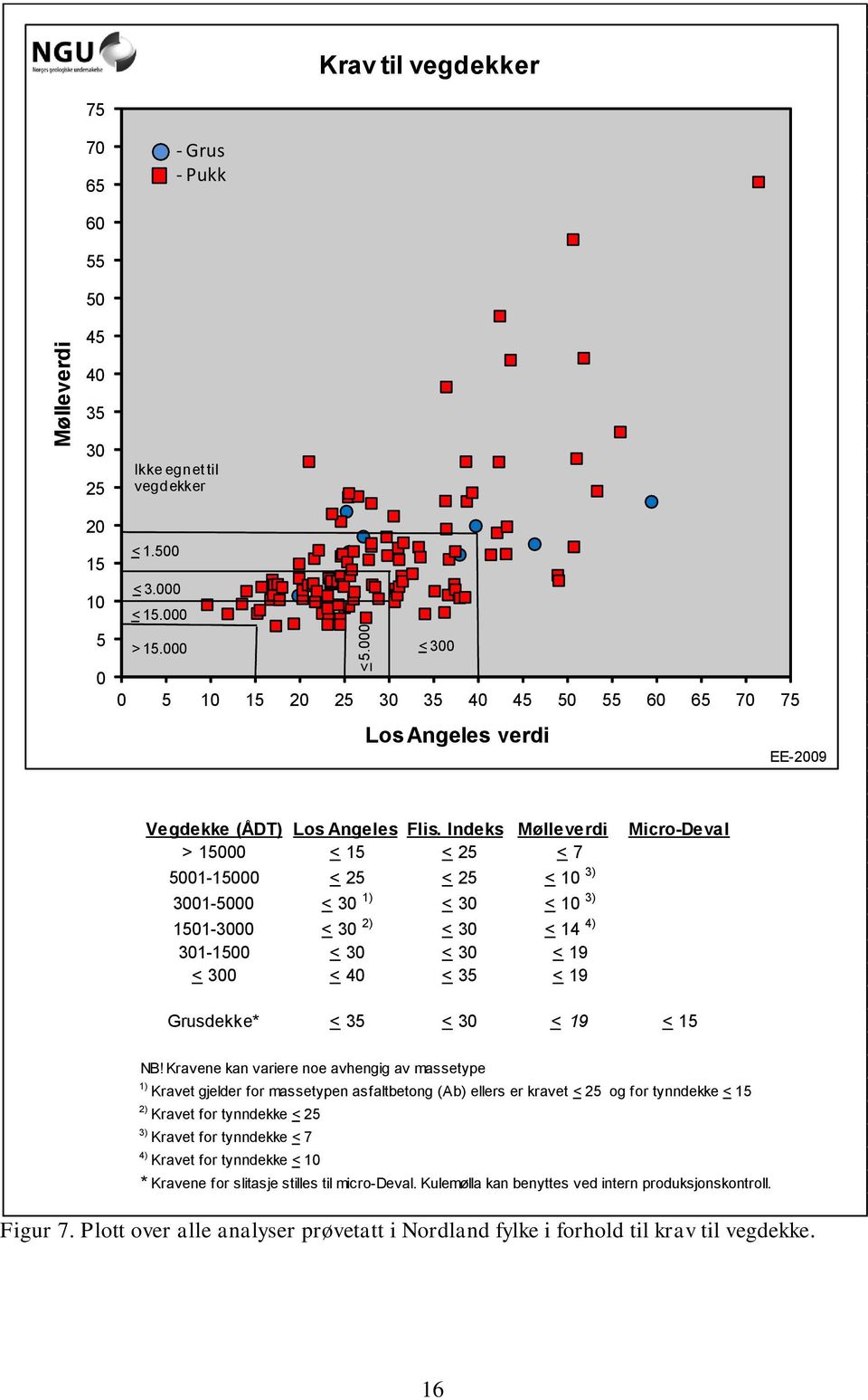 Indeks Mølleverdi Micro-Deval > 15000 < 15 < 25 < 7 5001-15000 < 25 < 25 < 10 3) 3001-5000 < 30 1) < 30 < 10 3) 1501-3000 < 30 2) < 30 < 14 4) 301-1500 < 30 < 30 < 19 < 300 < 40 < 35 < 19 Grusdekke*