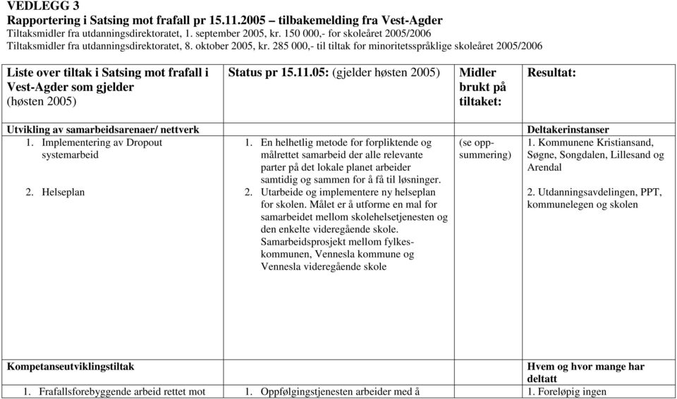 285 000,- til tiltak for minoritetsspråklige skoleåret 2005/2006 Liste over tiltak i Satsing mot frafall i Vest-Agder som gjelder (høsten 2005) Status pr 15.11.