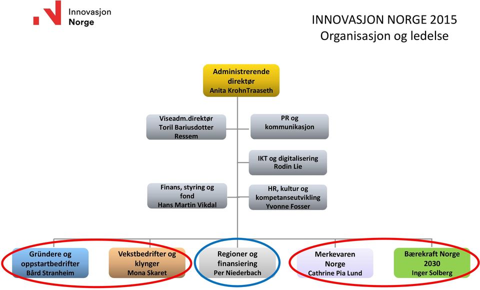 Martin Vikdal HR, kultur og kompetanseutvikling Yvonne Fosser Gründere og oppstartbedrifter Bård Stranheim