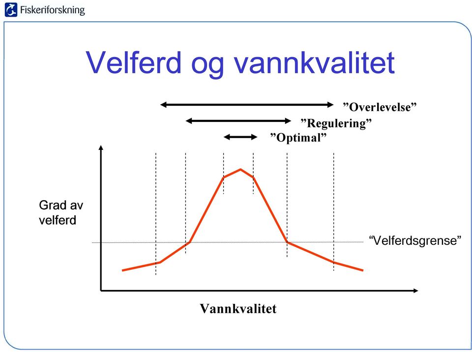 Optimal Grad av velferd