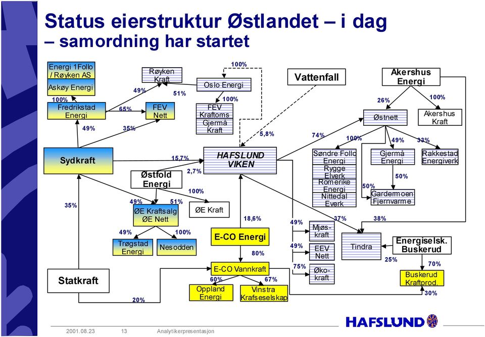 18,6% E-CO Energi 80% E-CO Vannkraft 5,8% 67% Vinstra Krafseselskap Vattenfall 49% 49% 75% 74% Søndre Follo Energi Rygge Elverk Romerike Energi Nittedal Everk EEV Nett Mjøskraft Økokraft 37%