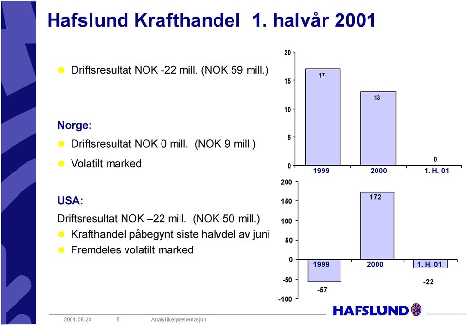 ) Volatilt marked USA: Driftsresultat NOK 22 mill. (NOK 50 mill.