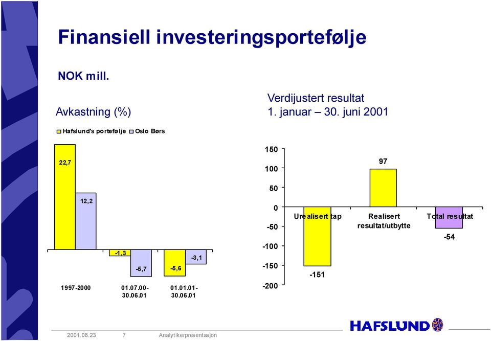 juni 2001 Hafslund's portefølje Oslo Børs 150 22,7 100 97 50 12,2 1997-2000