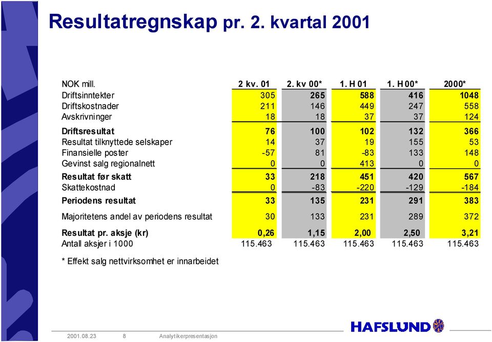 selskaper 14 37 19 155 53 Finansielle poster -57 81-83 133 148 Gevinst salg regionalnett 0 0 413 0 0 Resultat før skatt 33 218 451 420 567 Skattekostnad 0-83 -220-129