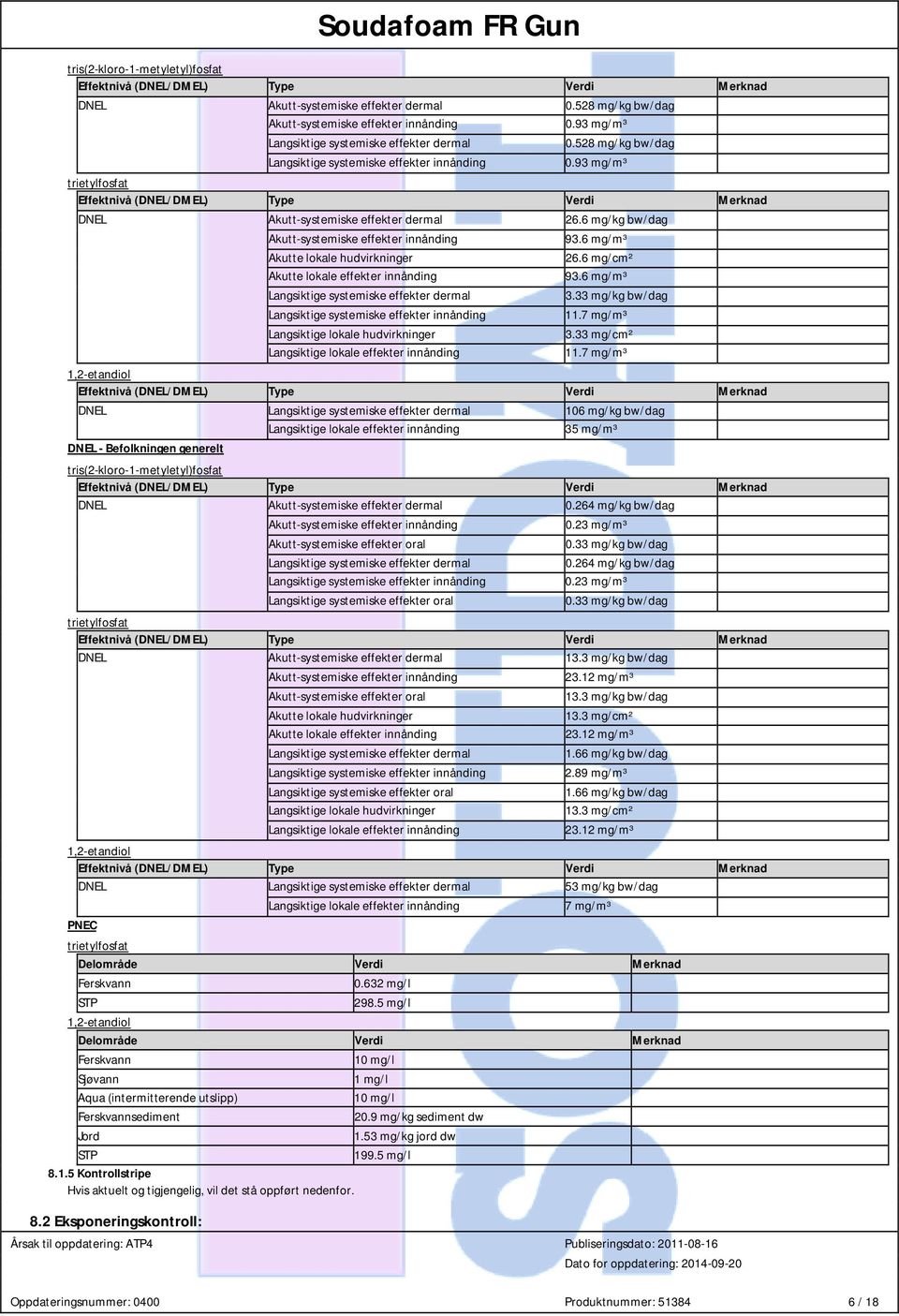 6 mg/kg bw/dag Akutt-systemiske effekter innånding 93.6 mg/m³ Akutte lokale hudvirkninger 26.6 mg/cm² Akutte lokale effekter innånding 93.6 mg/m³ Langsiktige systemiske effekter dermal 3.