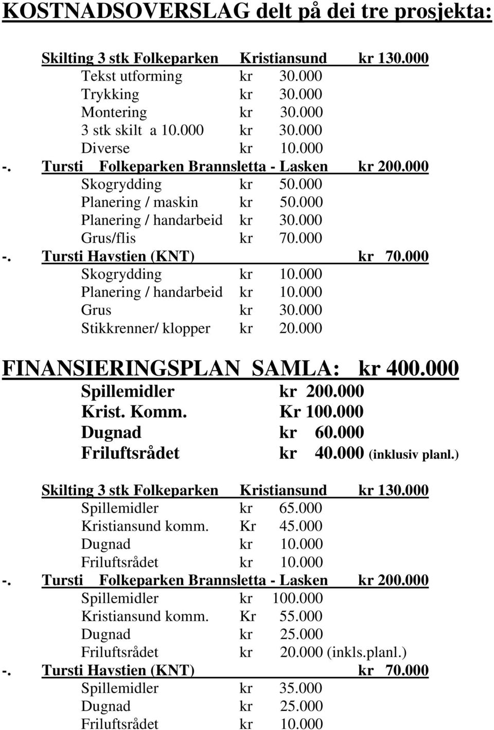 000 Skogrydding kr 10.000 Planering / handarbeid kr 10.000 Grus kr 30.000 Stikkrenner/ klopper kr 20.000 FINANSIERINGSPLAN SAMLA: kr 400.000 Spillemidler kr 200.000 Krist. Komm. Kr 100.