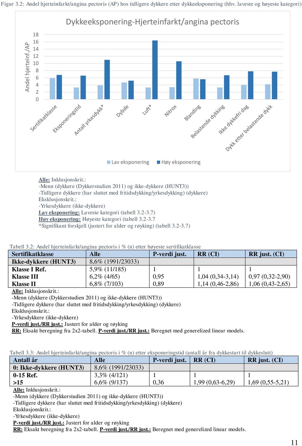 : -Menn (dykkere (Dykkerstudien 2011) og ikke-dykkere (HUNT3)) -Tidligere dykkere (har sluttet med fritidsdykking/yrkesdykking) (dykkere) Eksklusjonskrit.