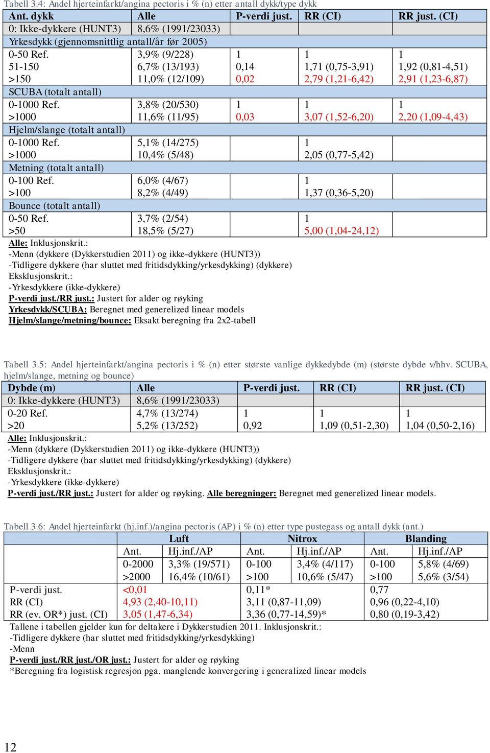 3,9% (9/228) 1 1 1 51-150 6,7% (13/193) 0,14 1,71 (0,75-3,91) 1,92 (0,81-4,51) >150 11,0% (12/109) 0,02 2,79 (1,21-6,42) 2,91 (1,23-6,87) SCUBA (totalt antall) 0-1000 Ref.