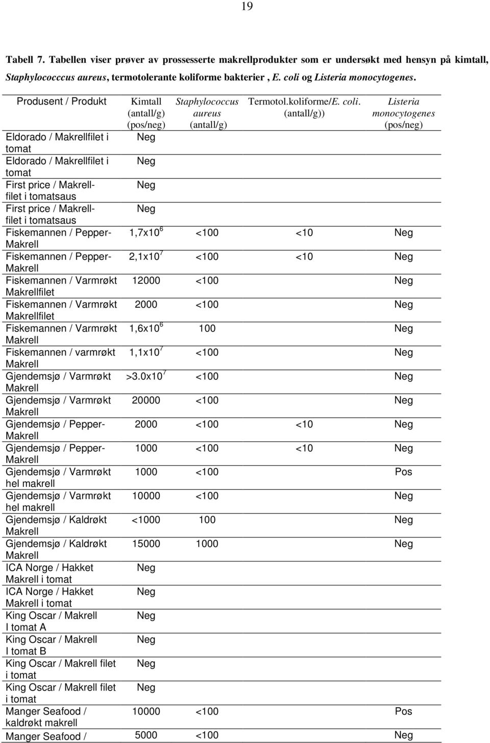 (antall/g)) Listeria monocytogenes (pos/neg) Eldorado / Makrellfilet i tomat Eldorado / Makrellfilet i Neg tomat First price / Makrell- Neg filet i tomatsaus First price / Makrell- Neg filet i