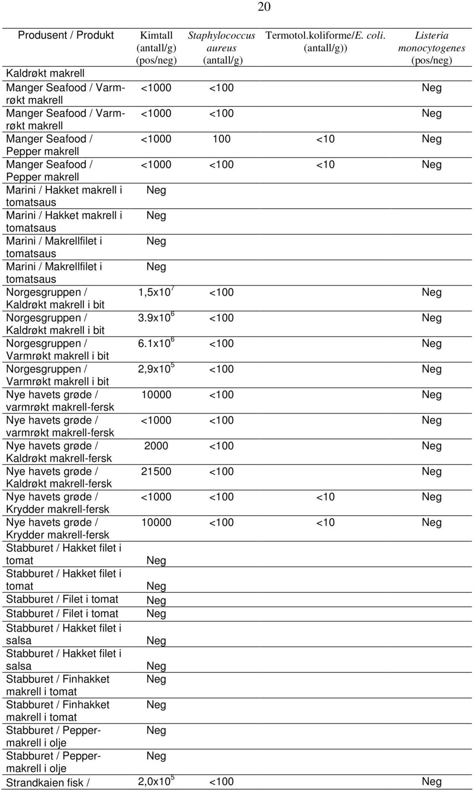 Norgesgruppen / Varmrøkt makrell i bit Norgesgruppen / Varmrøkt makrell i bit Nye havets grøde / varmrøkt makrell-fersk Nye havets grøde / varmrøkt makrell-fersk Nye havets grøde / Kaldrøkt