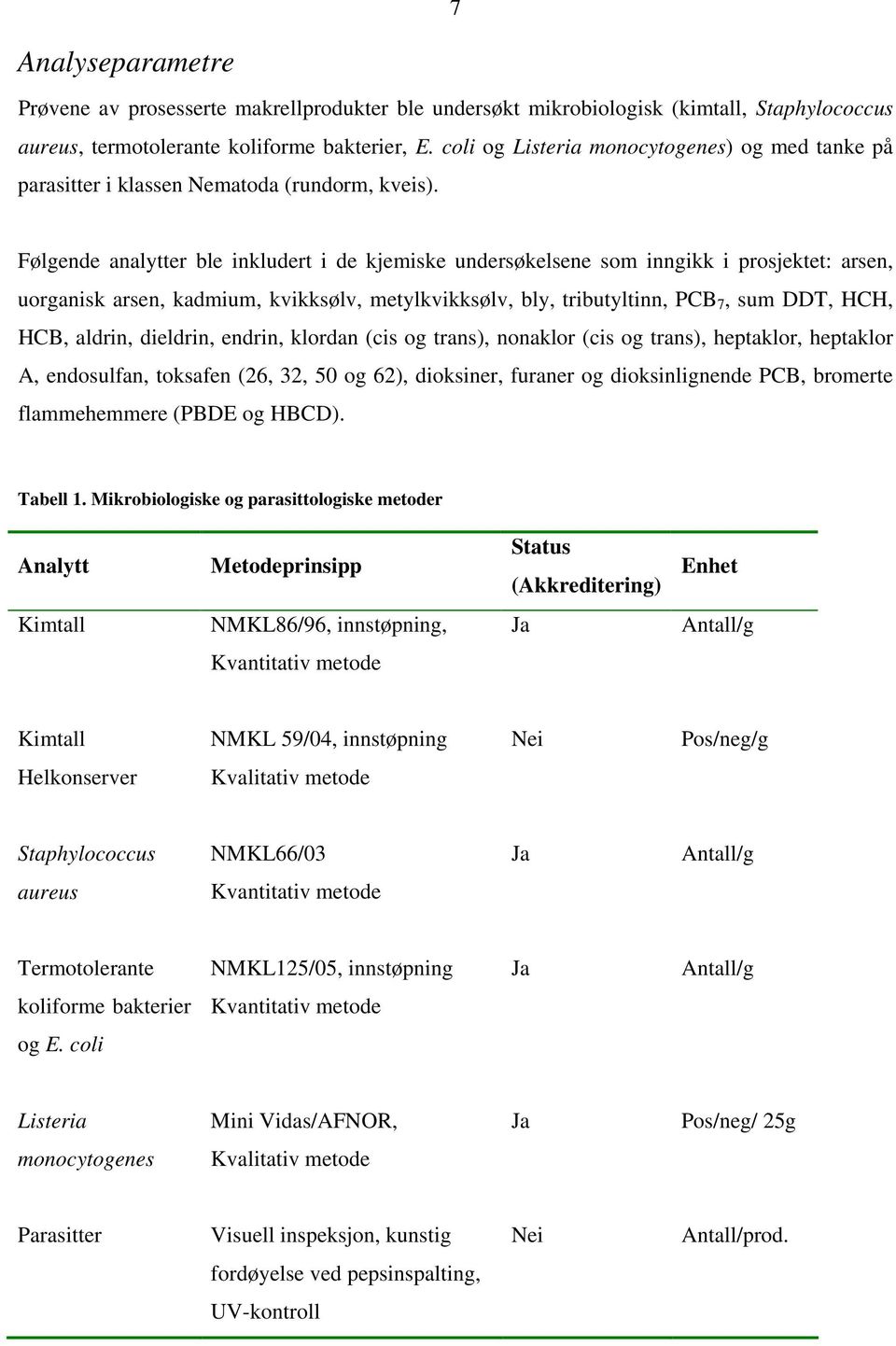 Følgende analytter ble inkludert i de kjemiske undersøkelsene som inngikk i prosjektet: arsen, uorganisk arsen, kadmium, kvikksølv, metylkvikksølv, bly, tributyltinn, PCB 7, sum DDT, HCH, HCB,