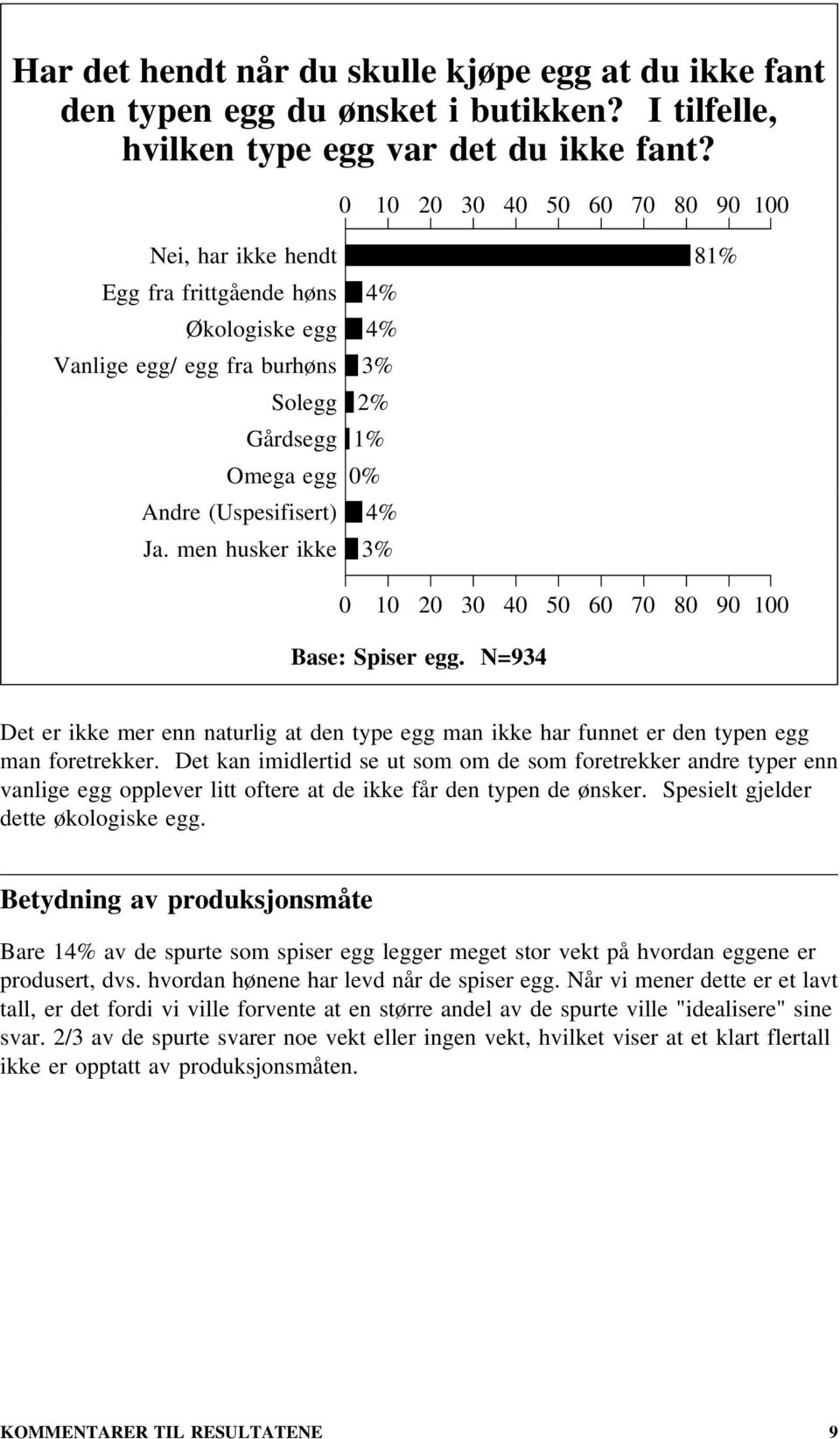 men husker ikke 3% 6 7 8 9 Base: Spiser egg. N=934 Det er ikke mer enn naturlig at den type egg man ikke har funnet er den typen egg man foretrekker.