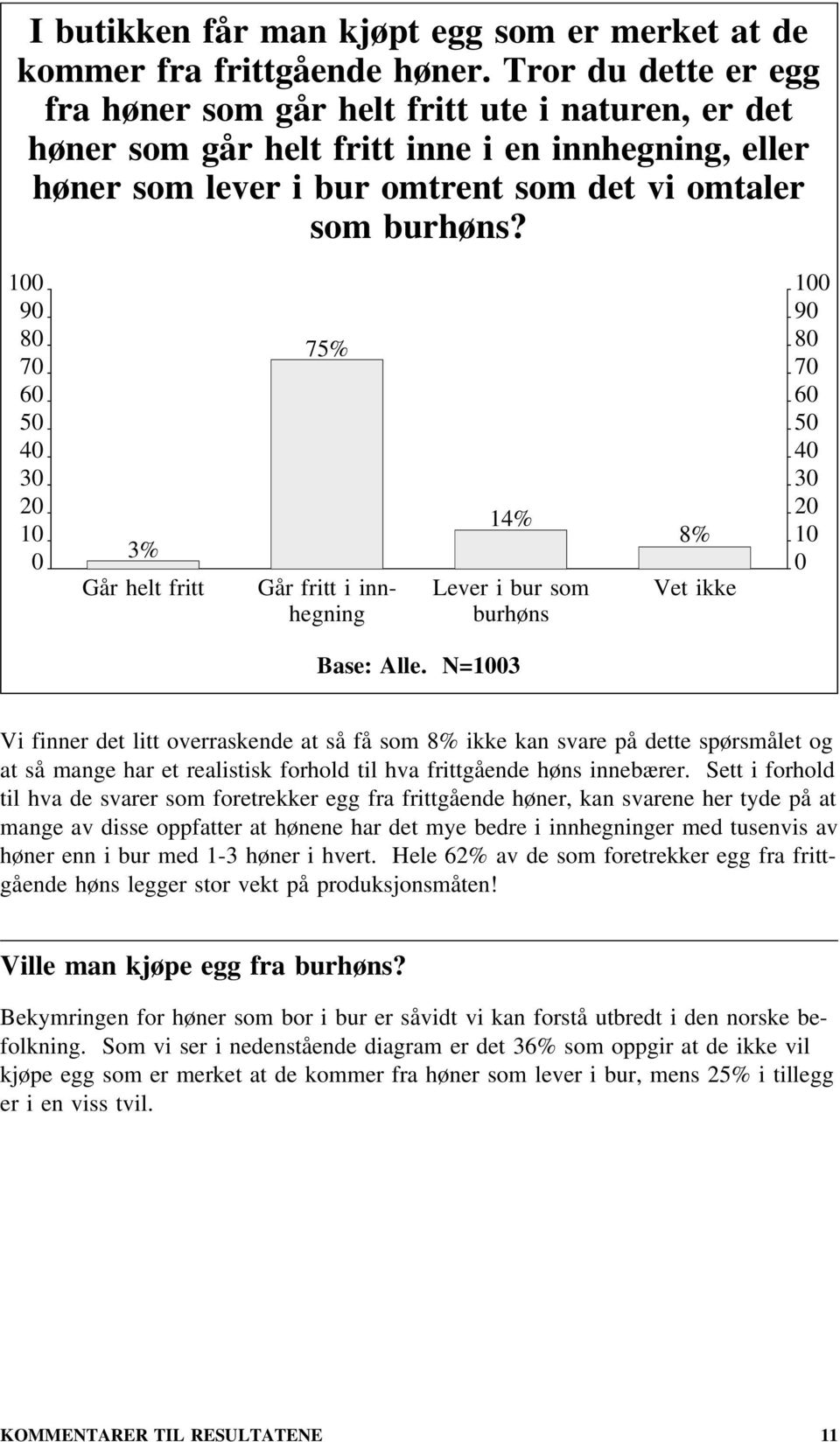 9 8 7 6 3% Går helt fritt 75% Går fritt i innhegning 14% Lever i bur som burhøns 8% Vet ikke 9 8 7 6 Base: Alle.