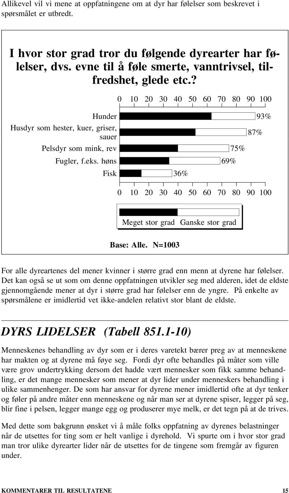 høns 69% Fisk 36% 6 7 8 9 Meget stor grad Ganske stor grad Base: Alle. N=3 For alle dyreartenes del mener kvinner i større grad enn menn at dyrene har følelser.