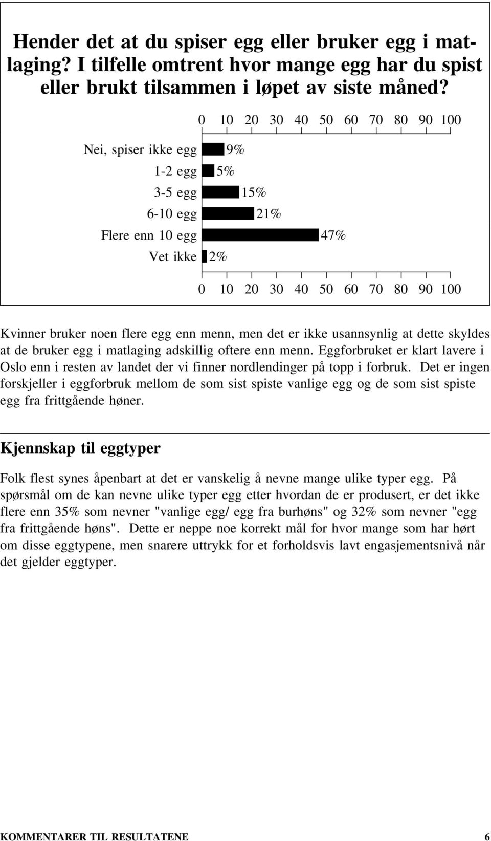 bruker egg i matlaging adskillig oftere enn menn. Eggforbruket er klart lavere i Oslo enn i resten av landet der vi finner nordlendinger på topp i forbruk.