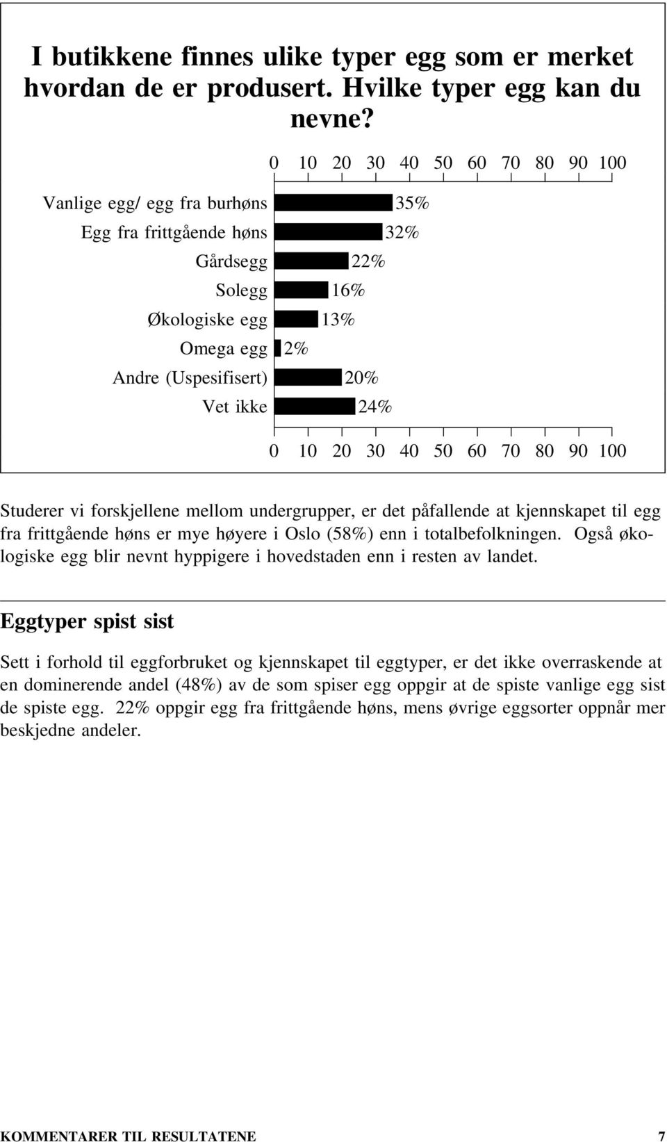 mellom undergrupper, er det påfallende at kjennskapet til egg fra frittgående høns er mye høyere i Oslo (58%) enn i totalbefolkningen.