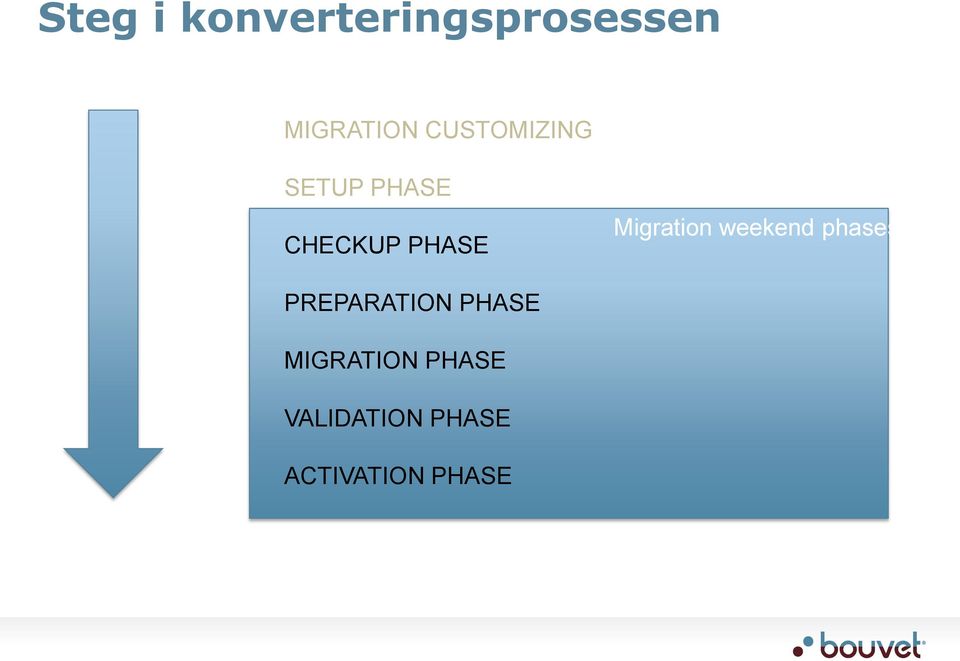 Migration weekend phases PREPARATION PHASE