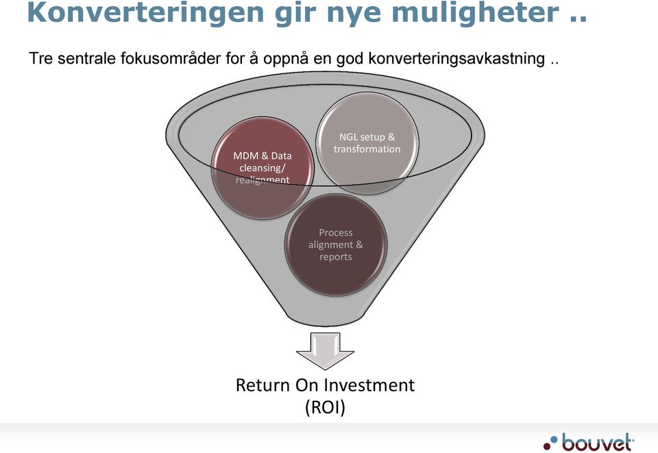 konverteringsavkastning.