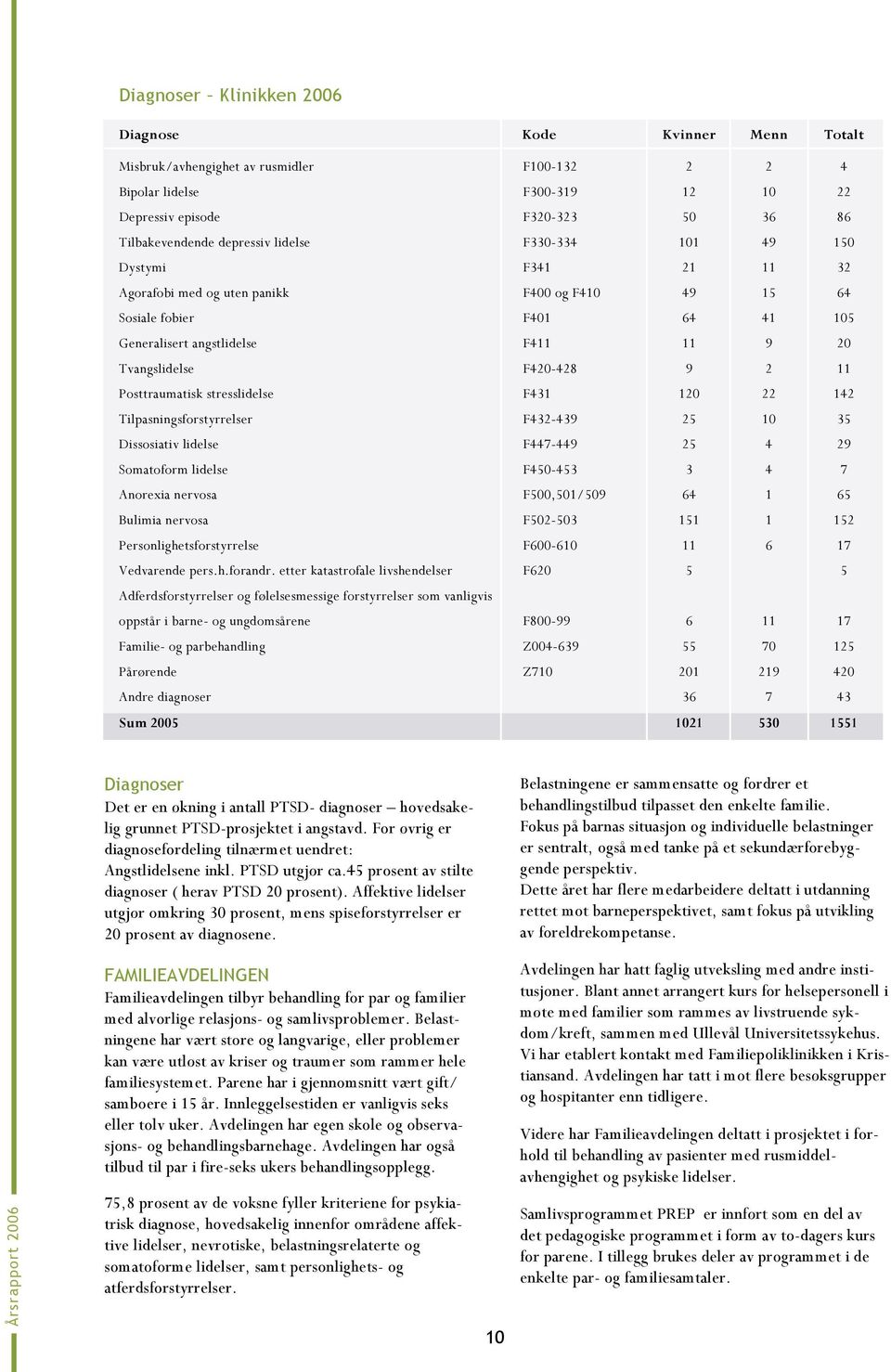 F420-428 9 2 11 Posttraumatisk stresslidelse F431 120 22 142 Tilpasningsforstyrrelser F432-439 25 10 35 Dissosiativ lidelse F447-449 25 4 29 Somatoform lidelse F450-453 3 4 7 Anorexia nervosa
