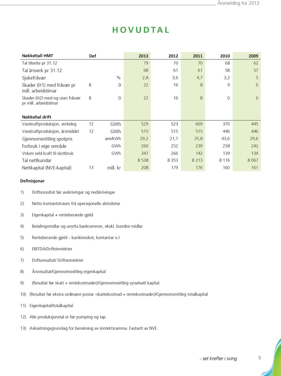 arbeidstimar 8 0 22 16 8 0 0 Nøkkeltal drift Vasskraftproduksjon, verkeleg 12 GWh 529 523 609 370 445 Vasskraftproduksjon, årsmiddel 12 GWh 515 515 515 446 446 Gjennomsnittleg spotpris øre/kwh 29,2