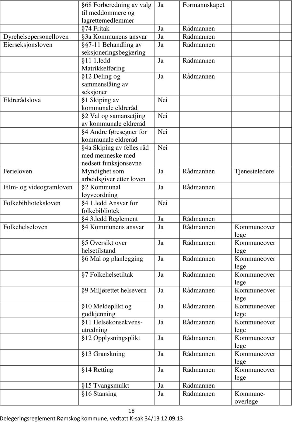 eldreråd 4a Skiping av felles råd Nei med menneske med nedsett funksjonsevne Ferieloven Myndighet som e arbeidsgiver etter loven Film- og videogramloven 2 Kommunal løyveordning Folkebiblioteksloven 4