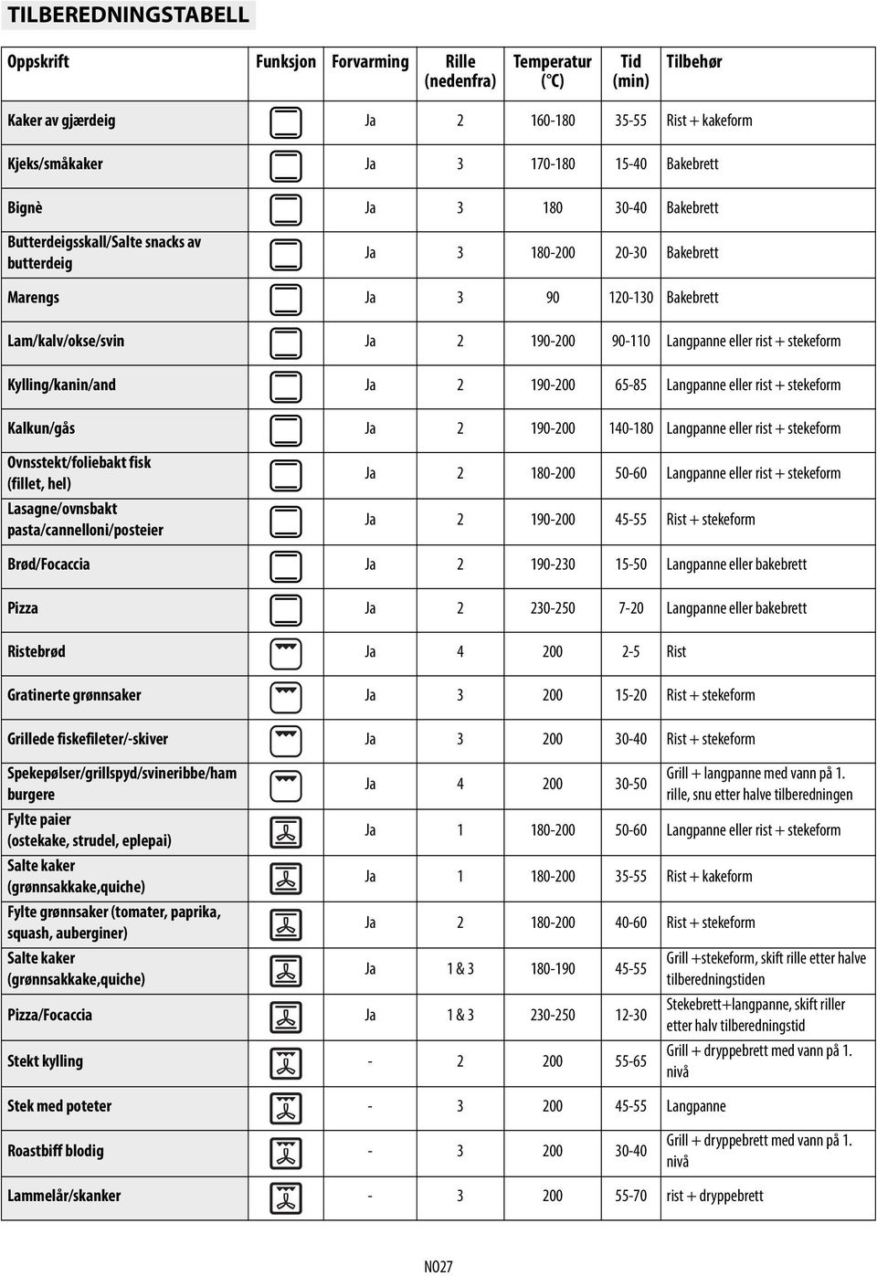 stekeform Kylling/kanin/and Ja 2 190-200 65-85 Langpanne eller rist + stekeform Kalkun/gås Ja 2 190-200 140-180 Langpanne eller rist + stekeform Ovnsstekt/foliebakt fisk (fillet, hel)