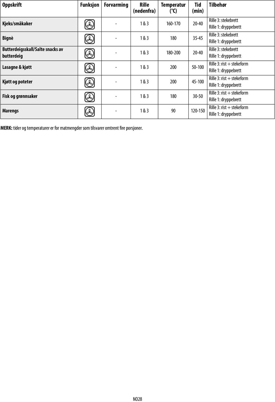 - 1 & 3 180 30-50 Marengs - 1 & 3 90 120-150 Tilbehør Rille 3: stekebrett Rille 3: stekebrett Rille 3: stekebrett Rille 3: rist + stekeform Rille 3: