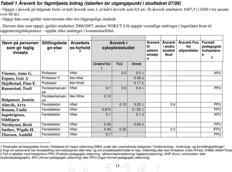 - Dersom data som oppgis gjelder studieåret 2006/2007, ønsker NOKUT å få oppgitt vesentlige endringer i fagmiljøet frem til rapporteringstidspunktet oppfør slike endringer i kommentarfeltet.