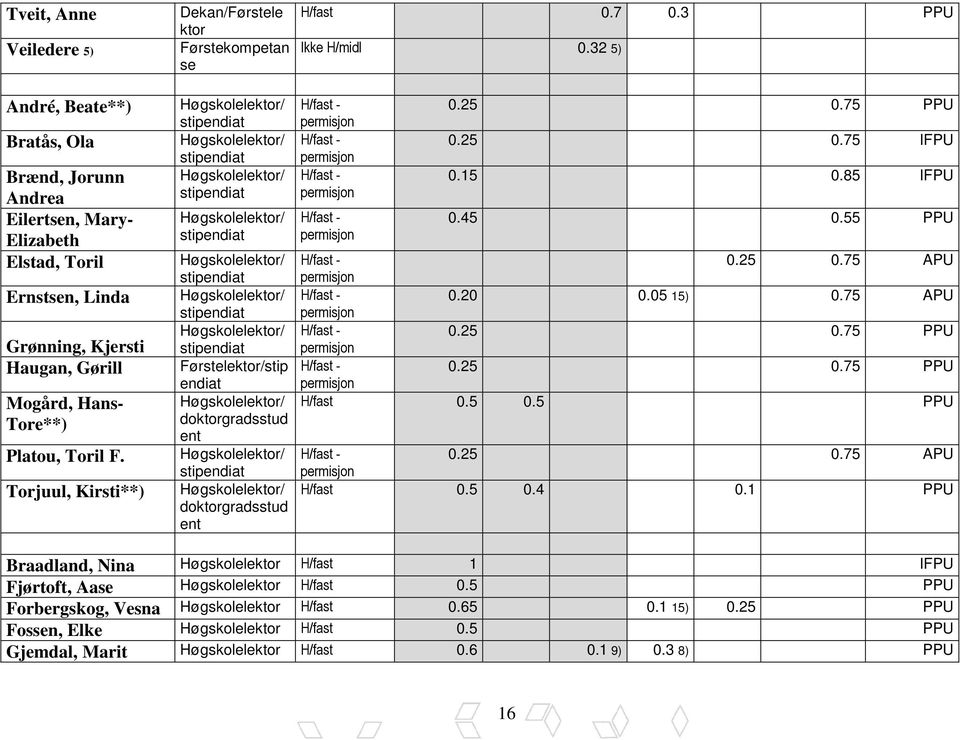 Høgskolelektor/ stipendiat Høgskolelektor/ stipendiat Førstelektor/stip endiat Høgskolelektor/ doktorgradsstud ent Høgskolelektor/ stipendiat Høgskolelektor/ doktorgradsstud ent H/fast 0.7 0.