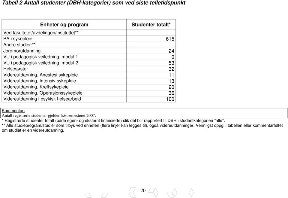 Videreutdanning, Kreftsykepleie 20 Videreutdanning, Operasjonssykepleie 36 Videreutdanning i psykisk helsearbeid 100 Kommentar: Antall registrerte studenter gjelder høstsemesteret 2007.