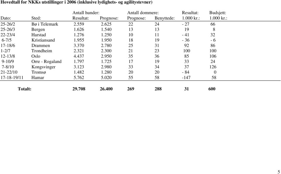 250 10 11-41 32 6-7/5 Kristiansand 1.955 1.950 18 19-36 - 6 17-18/6 Drammen 3.370 2.780 25 31 92 86 1-2/7 Trondheim 2.321 2.300 21 23 100 100 12-13/8 Oslo 4.437 2.