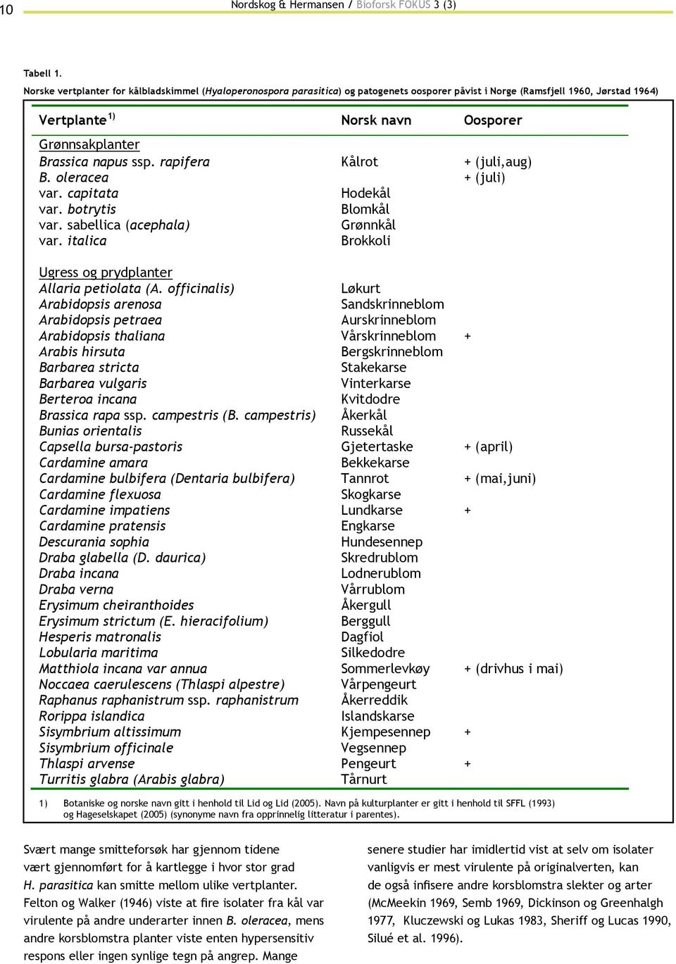 Norske vertplanter for kålbladskimmel (Hyaloperonospora parasitica) og patogenets oosporer påvist i Norge (Ramsfjell 1960, Jørstad 1964) Vertplante 1) Norsk navn Oosporer Grønnsakplanter Brassica