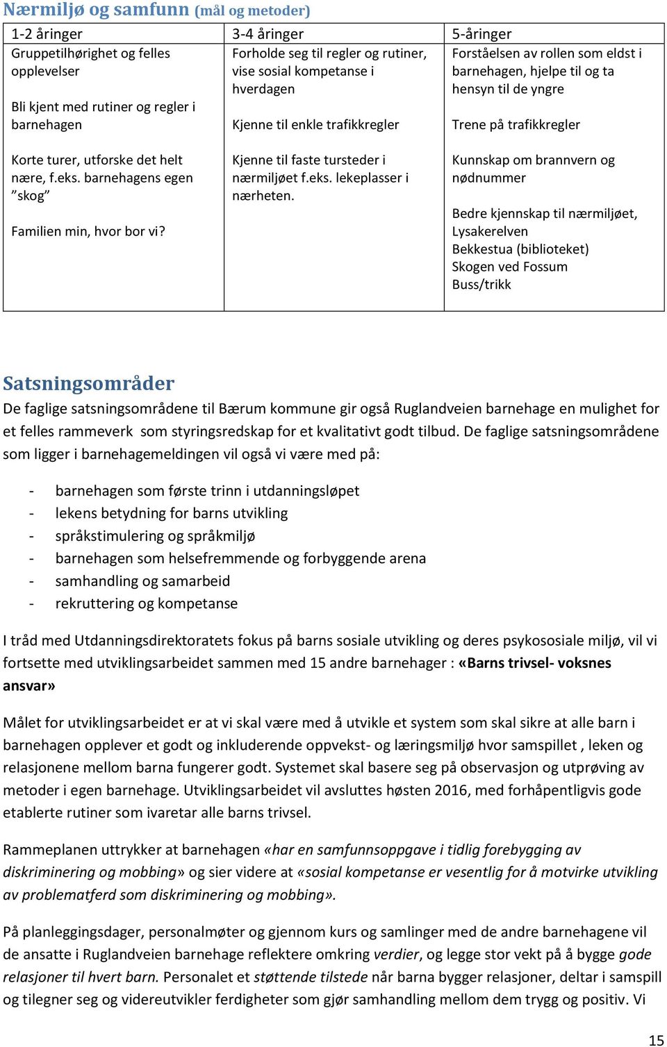 nære, f.eks. barnehagens egen skog Familien min, hvor bor vi? Kjenne til faste tursteder i nærmiljøet f.eks. lekeplasser i nærheten.