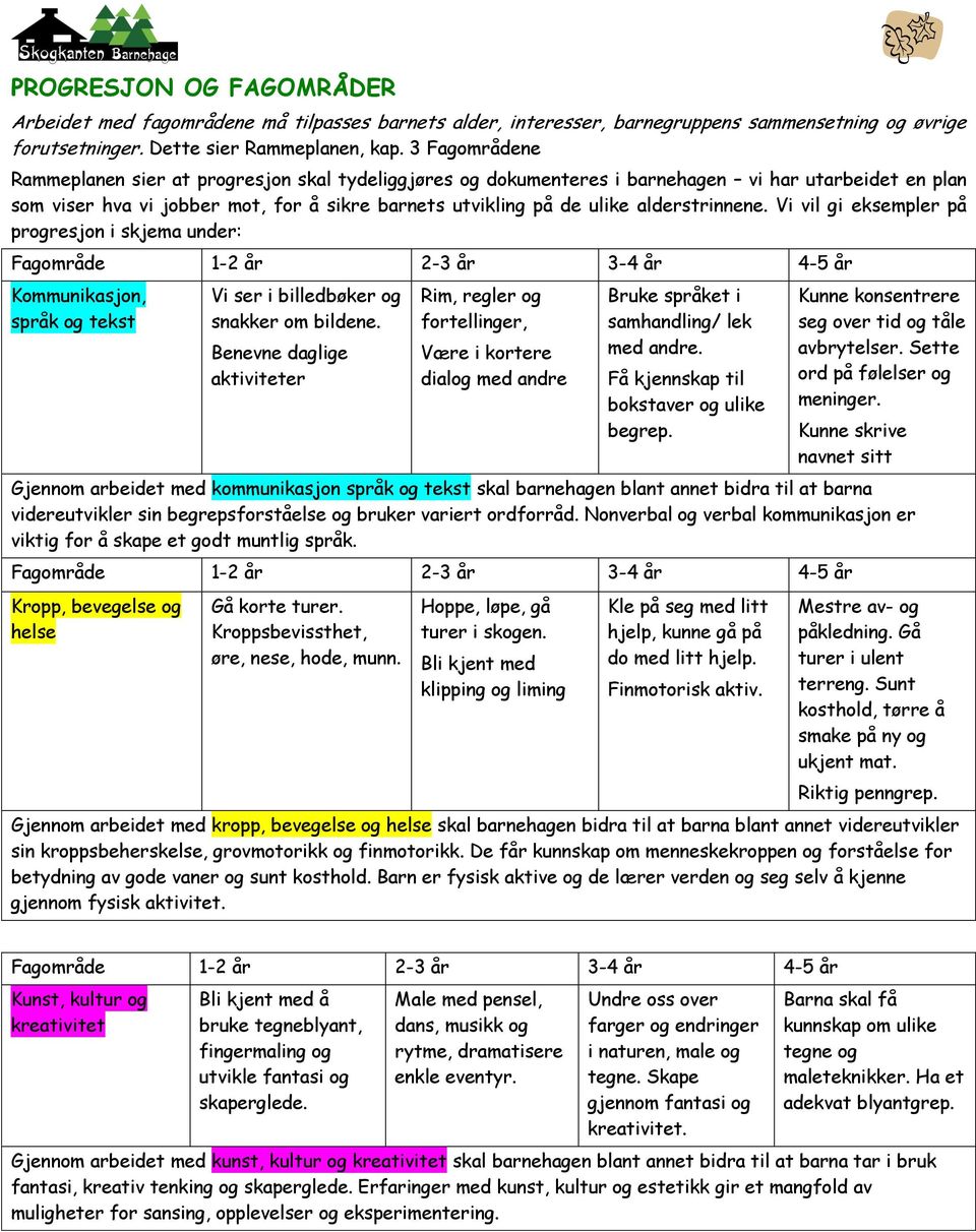 Vi vil gi eksempler på prgresjn i skjema under: Fagmråde 1-2 år 2-3 år 3-4 år 4-5 år Kmmunikasjn, språk g tekst Vi ser i billedbøker g snakker m bildene.