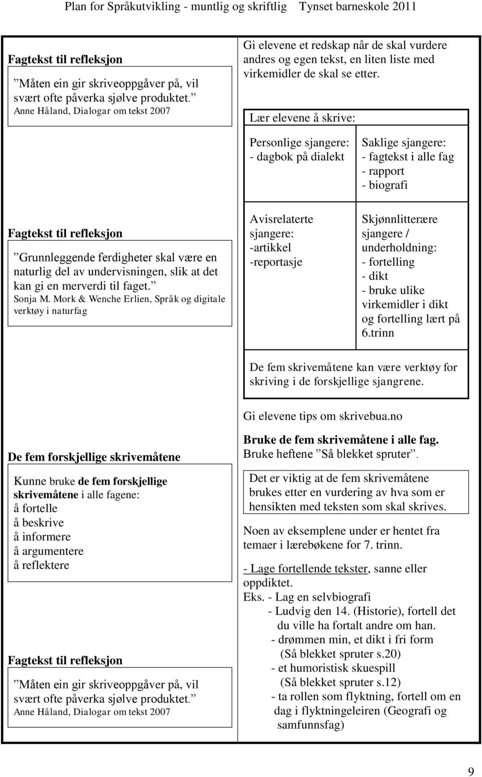 Lær elevene å skrive: Personlige sjangere: - dagbok på dialekt Saklige sjangere: - fagtekst i alle fag - rapport - biografi Grunnleggende ferdigheter skal være en naturlig del av undervisningen, slik