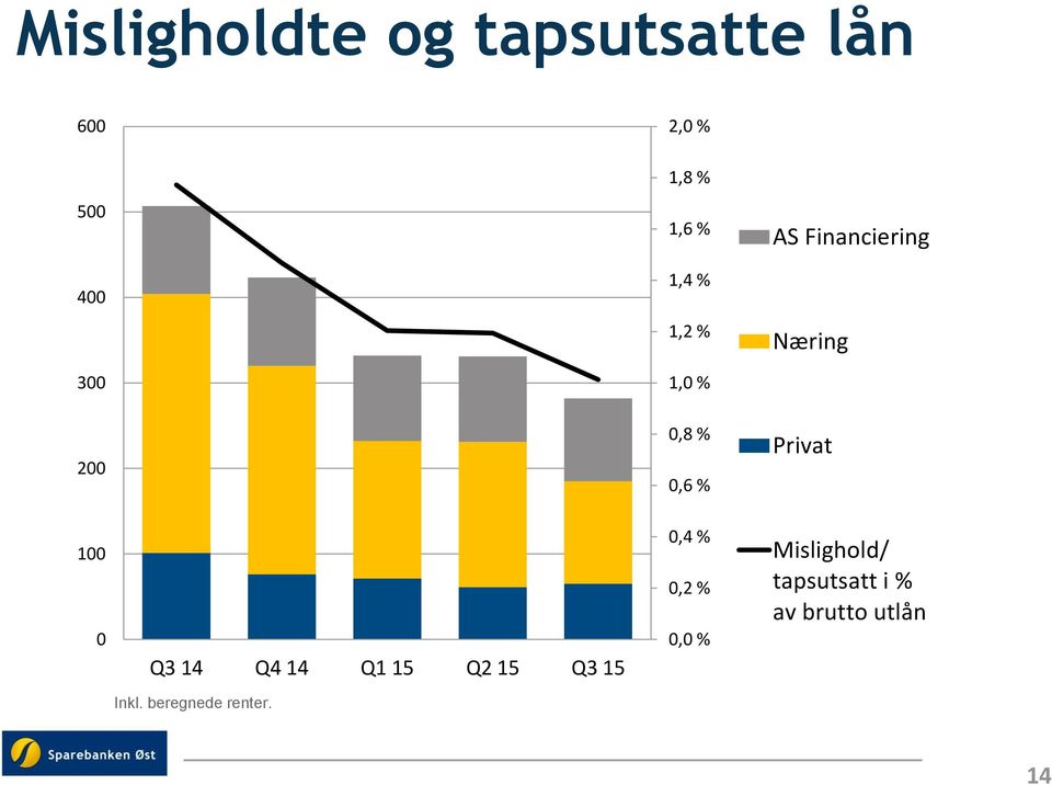 Privat 100 0 Q3 14 Q4 14 Q1 15 Q2 15 Q3 15 0,4 % 0,2 % 0,0 %