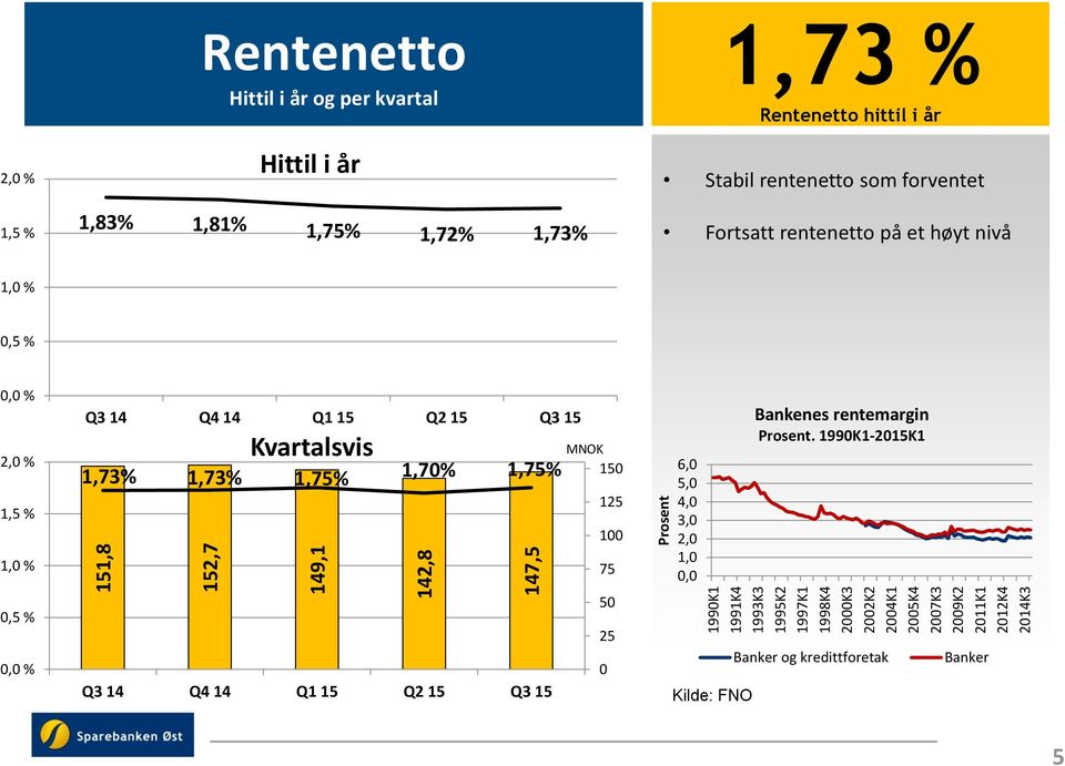 rentenetto på et høyt nivå 1,0 % 0,5 % 0,0 % 2,0 % 1,5 % 1,0 % 0,5 % 0,0 % Q3 14 Q4 14 Q1 15 Q2 15 Q3 15 Kvartalsvis 1,73% 1,73% 1,75% 1,70% 1,75% Q3 14 Q4