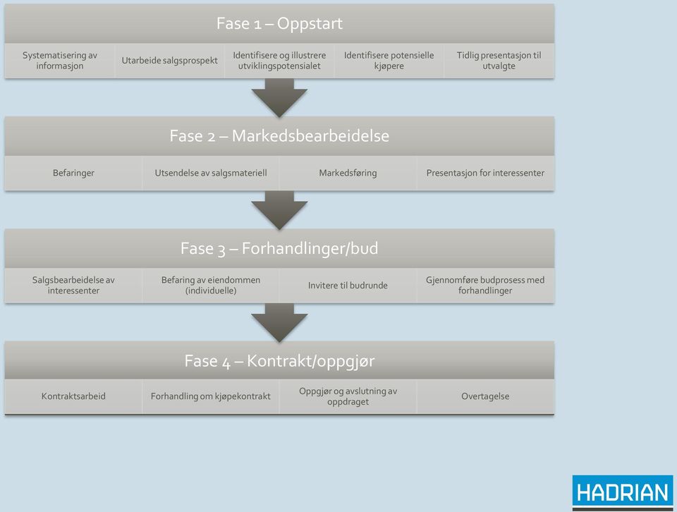 Presentasjon for interessenter Fase 3 Forhandlinger/bud Salgsbearbeidelse av interessenter Befaring av eiendommen (individuelle) Invitere til