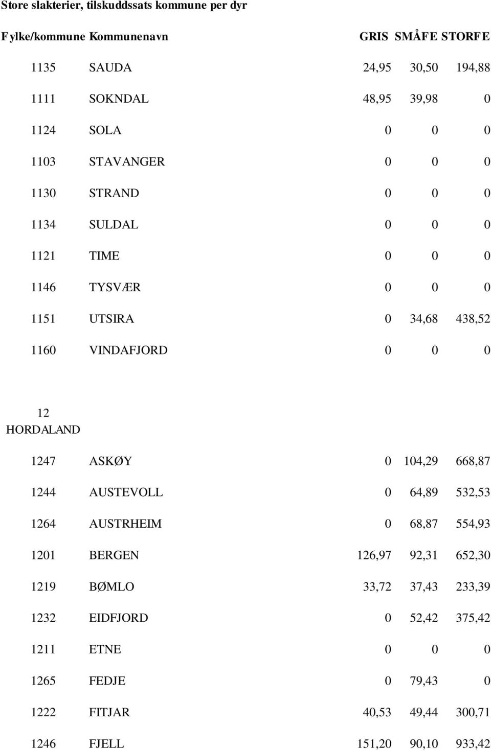 668,87 1244 AUSTEVOLL 0 64,89 532,53 1264 AUSTRHEIM 0 68,87 554,93 1201 BERGEN 126,97 92,31 652,30 1219 BØMLO 33,72 37,43