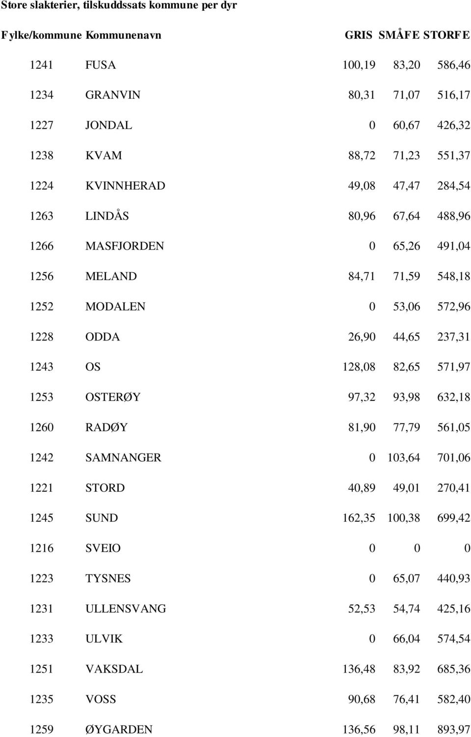 OSTERØY 97,32 93,98 632,18 1260 RADØY 81,90 77,79 561,05 1242 SAMNANGER 0 103,64 701,06 1221 STORD 40,89 49,01 270,41 1245 SUND 162,35 100,38 699,42 1216 SVEIO 0 0 0 1223