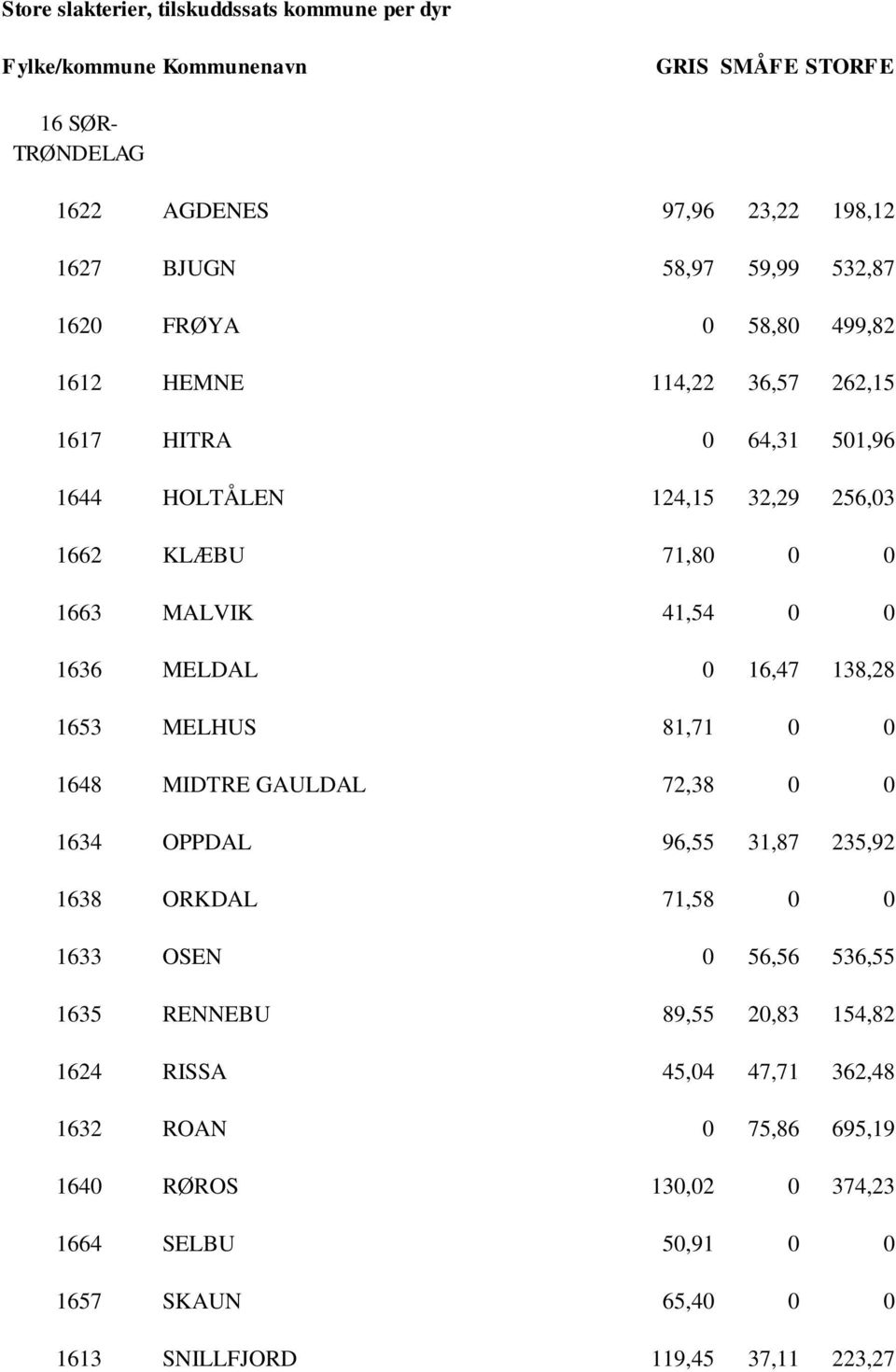 1648 MIDTRE GAULDAL 72,38 0 0 1634 OPPDAL 96,55 31,87 235,92 1638 ORKDAL 71,58 0 0 1633 OSEN 0 56,56 536,55 1635 RENNEBU 89,55 20,83 154,82 1624