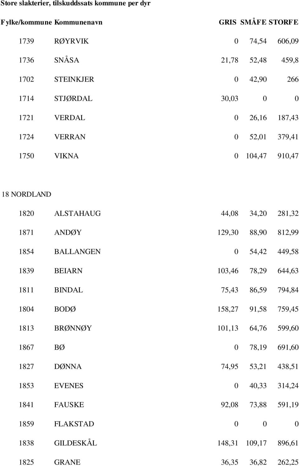 103,46 78,29 644,63 1811 BINDAL 75,43 86,59 794,84 1804 BODØ 158,27 91,58 759,45 1813 BRØNNØY 101,13 64,76 599,60 1867 BØ 0 78,19 691,60 1827 DØNNA 74,95