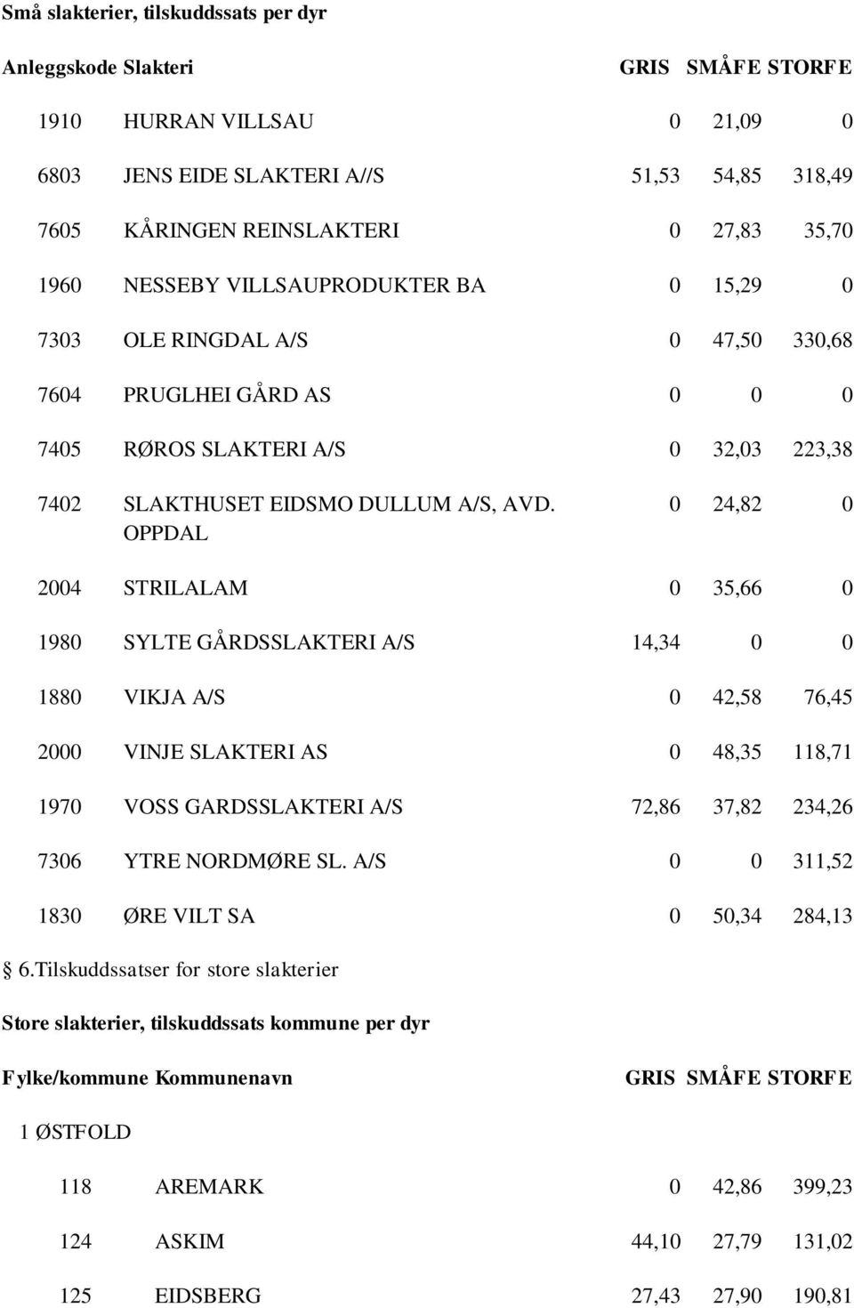 OPPDAL 0 24,82 0 2004 STRILALAM 0 35,66 0 1980 SYLTE GÅRDSSLAKTERI A/S 14,34 0 0 1880 VIKJA A/S 0 42,58 76,45 2000 VINJE SLAKTERI AS 0 48,35 118,71 1970 VOSS GARDSSLAKTERI A/S 72,86 37,82 234,26 7306