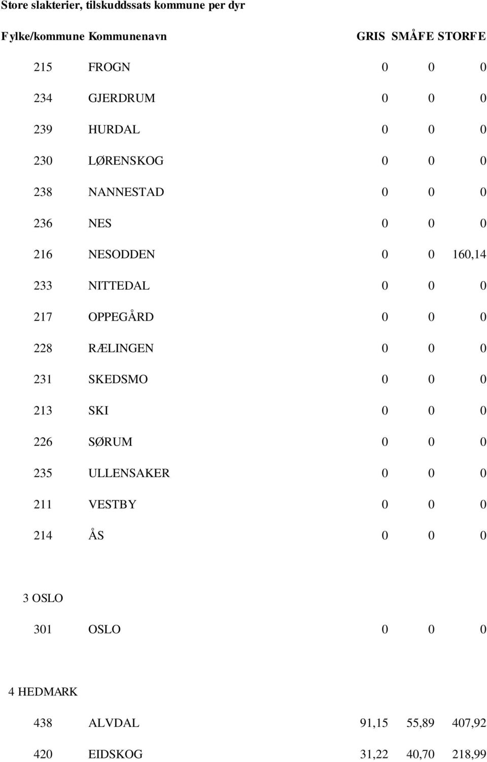 231 SKEDSMO 0 0 0 213 SKI 0 0 0 226 SØRUM 0 0 0 235 ULLENSAKER 0 0 0 211 VESTBY 0 0 0 214 ÅS 0