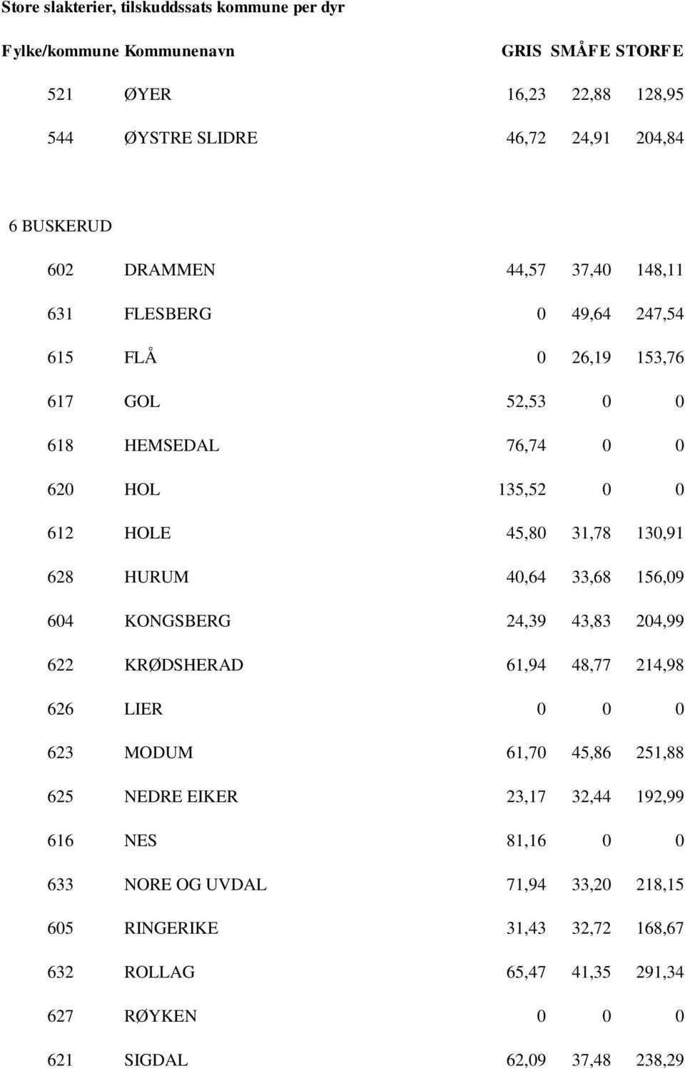 24,39 43,83 204,99 622 KRØDSHERAD 61,94 48,77 214,98 626 LIER 0 0 0 623 MODUM 61,70 45,86 251,88 625 NEDRE EIKER 23,17 32,44 192,99 616 NES 81,16