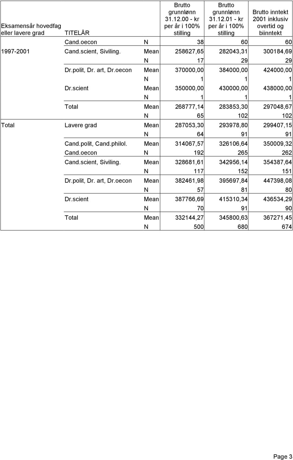 scient 350000,00 430000,00 438000,00 Total 268777,14 283853,30 297048,67 65 102 102 Total Lavere grad 287053,30 293978,80 299407,15 64 91 91 Cand.polit, Cand.philol.