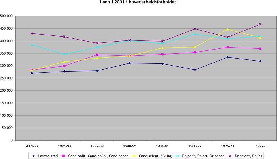 1988-95 1984-81 1980-77 1976-73 1972- Lavere grad Cand.polit, Cand.