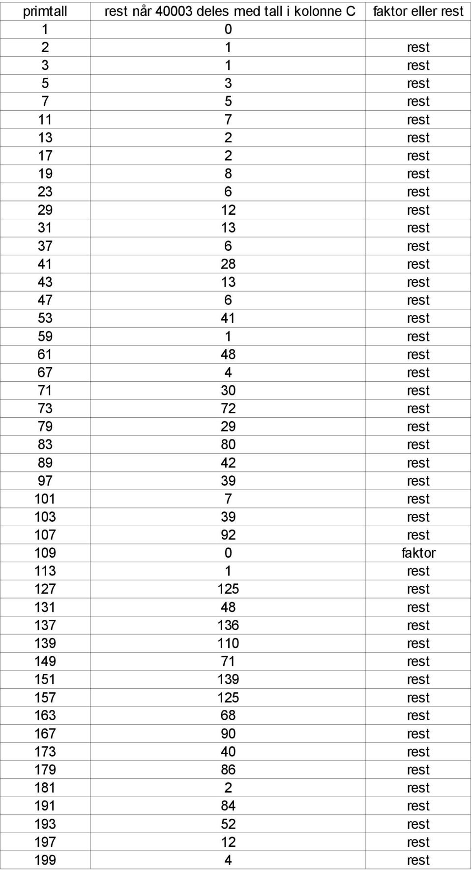 29 rest 83 80 rest 89 42 rest 97 39 rest 101 7 rest 103 39 rest 107 92 rest 109 0 faktor 113 1 rest 127 125 rest 131 48 rest 137 136 rest 139 110