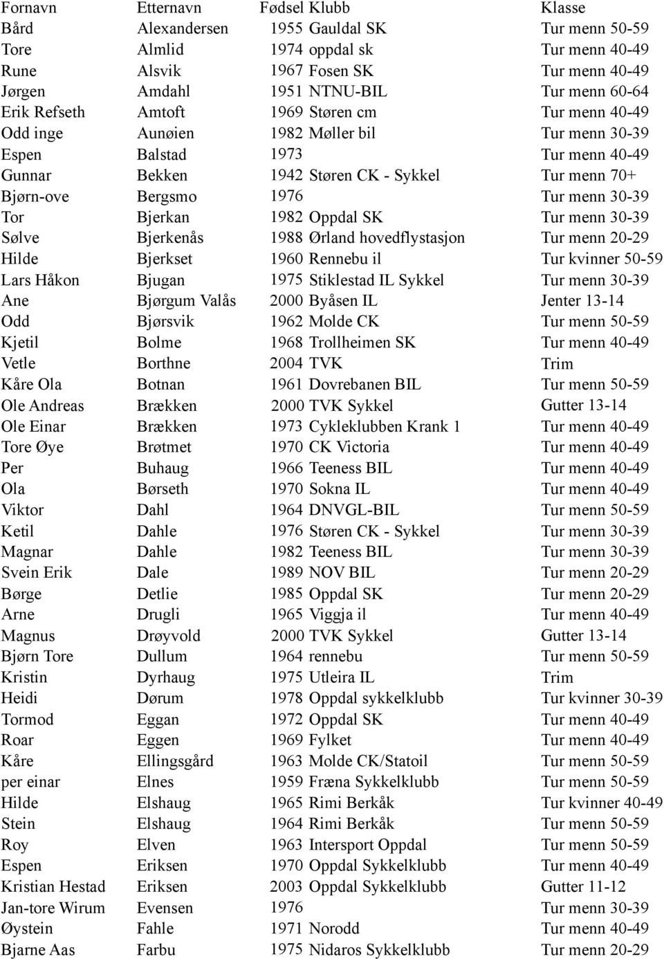 Bjerkan 1982 Oppdal SK Tur menn 30-39 Sølve Bjerkenås 1988 Ørland hovedflystasjon Tur menn 20-29 Hilde Bjerkset 1960 Rennebu il Tur kvinner 50-59 Lars Håkon Bjugan 1975 Stiklestad IL Sykkel Tur menn