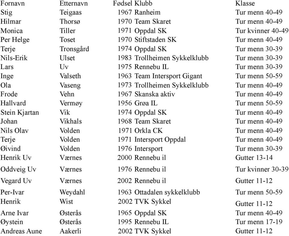 Vaseng 1973 Trollheimen Sykkelklubb Tur menn 40-49 Frode Vehn 1967 Skanska aktiv Tur menn 40-49 Hallvard Vermøy 1956 Grøa IL Tur menn 50-59 Stein Kjartan Vik 1974 Oppdal SK Tur menn 40-49 Johan